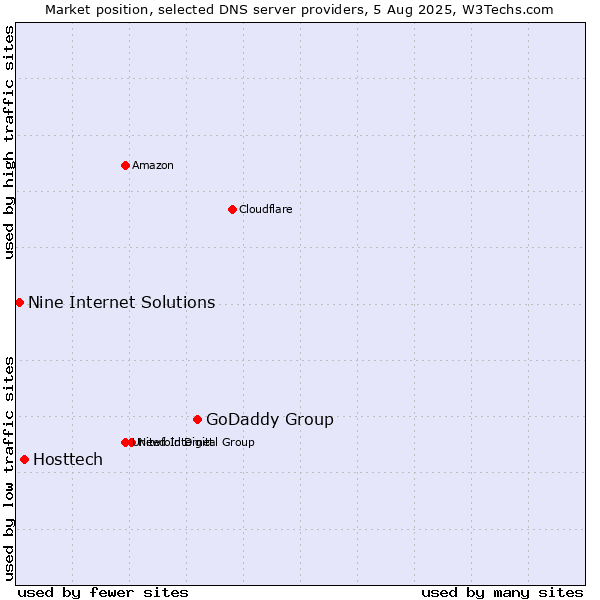 Market position of GoDaddy Group vs. Hosttech vs. Nine Internet Solutions