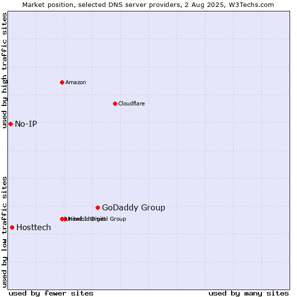 Market position of GoDaddy Group vs. Hosttech vs. No-IP