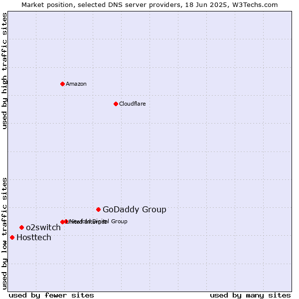 Market position of GoDaddy Group vs. o2switch vs. Hosttech