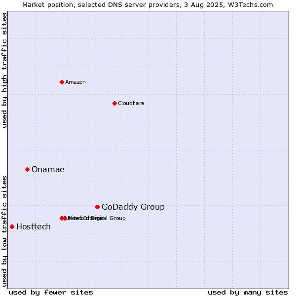Market position of GoDaddy Group vs. Onamae vs. Hosttech