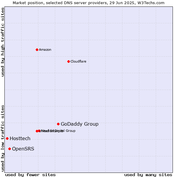 Market position of GoDaddy Group vs. OpenSRS vs. Hosttech