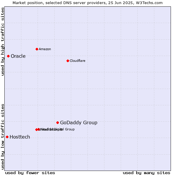 Market position of GoDaddy Group vs. Oracle vs. Hosttech