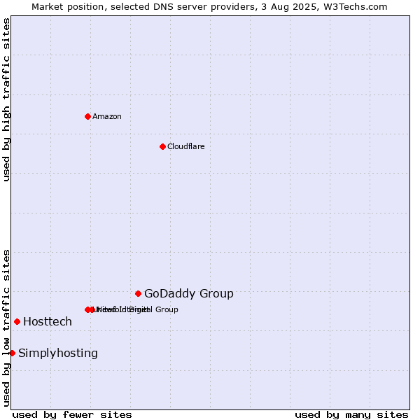 Market position of GoDaddy Group vs. Hosttech vs. Simplyhosting