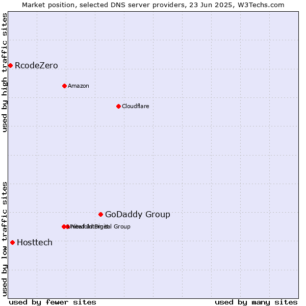 Market position of GoDaddy Group vs. Hosttech vs. RcodeZero