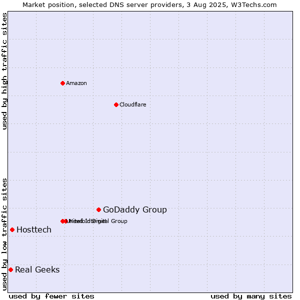Market position of GoDaddy Group vs. Hosttech vs. Real Geeks