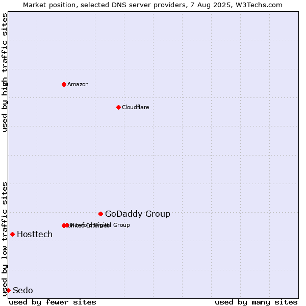 Market position of GoDaddy Group vs. Hosttech vs. Sedo