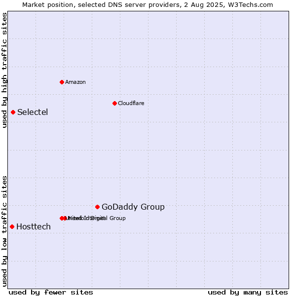 Market position of GoDaddy Group vs. Selectel vs. Hosttech