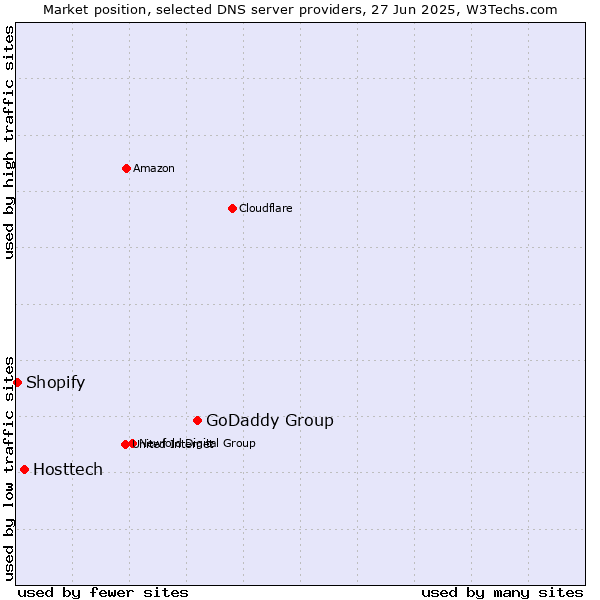 Market position of GoDaddy Group vs. Hosttech vs. Shopify