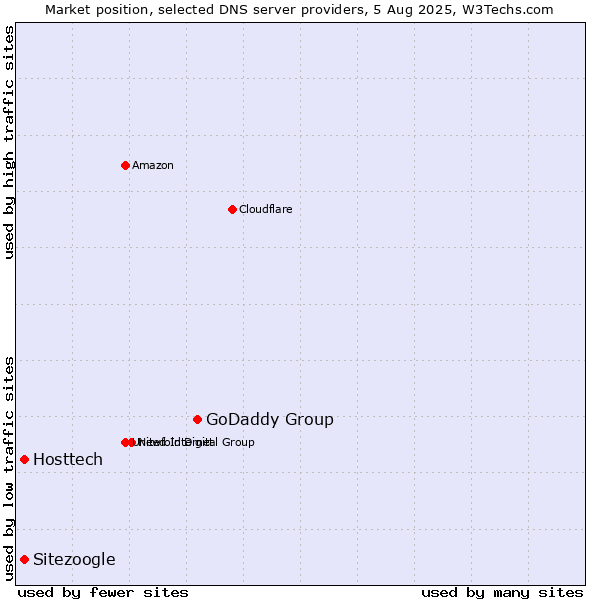 Market position of GoDaddy Group vs. Hosttech vs. Sitezoogle