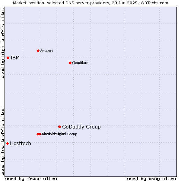 Market position of GoDaddy Group vs. IBM vs. Hosttech