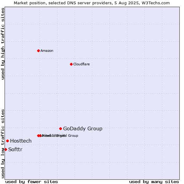 Market position of GoDaddy Group vs. Hosttech vs. Softtr