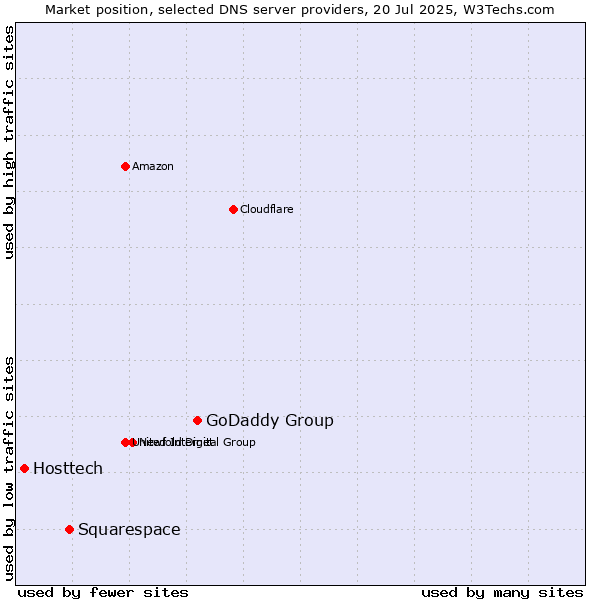 Market position of GoDaddy Group vs. Squarespace vs. Hosttech