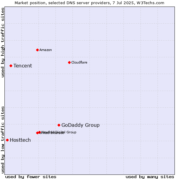 Market position of GoDaddy Group vs. Tencent vs. Hosttech