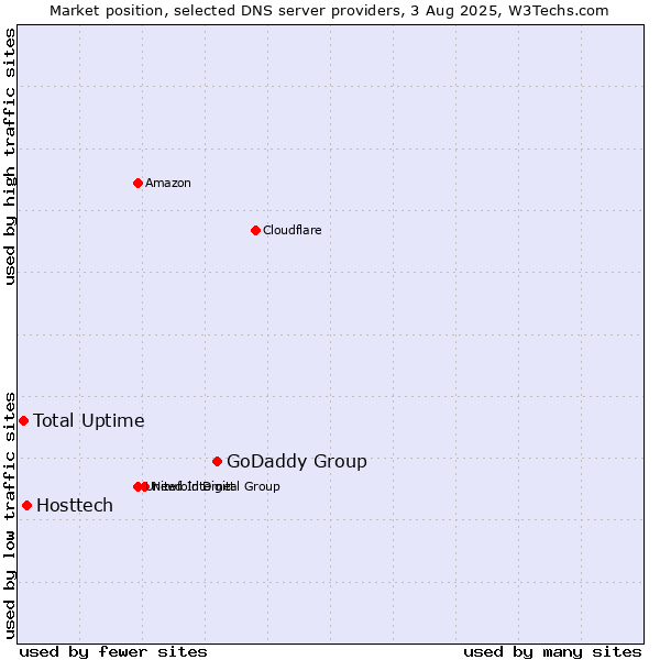 Market position of GoDaddy Group vs. Hosttech vs. Total Uptime