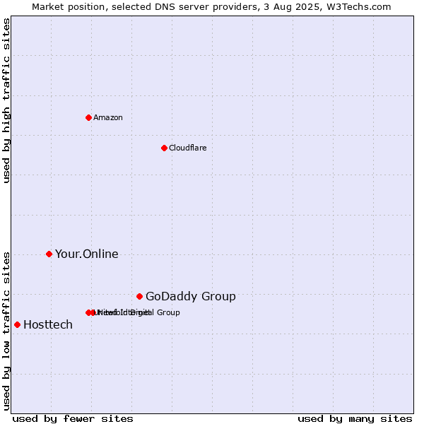 Market position of GoDaddy Group vs. Your.Online vs. Hosttech