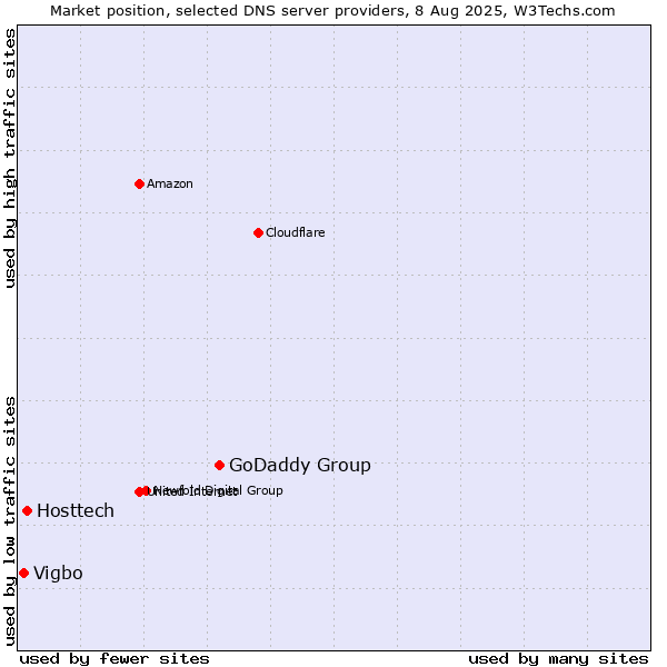 Market position of GoDaddy Group vs. Hosttech vs. Vigbo