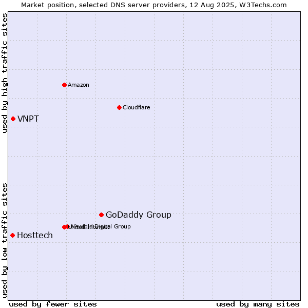Market position of GoDaddy Group vs. VNPT vs. Hosttech