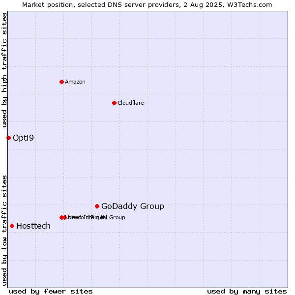Market position of GoDaddy Group vs. Hosttech vs. Opti9