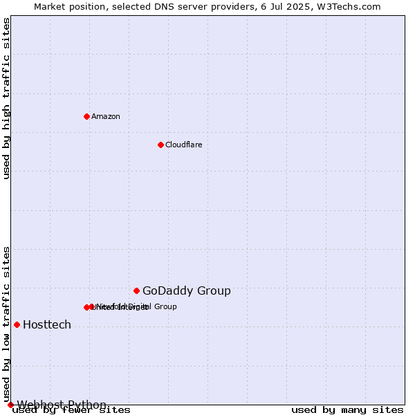 Market position of GoDaddy Group vs. Hosttech vs. Webhost Python