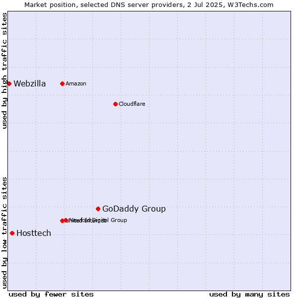 Market position of GoDaddy Group vs. Hosttech vs. Webzilla