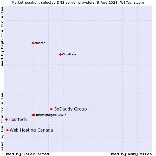 Market position of GoDaddy Group vs. Web Hosting Canada vs. Hosttech