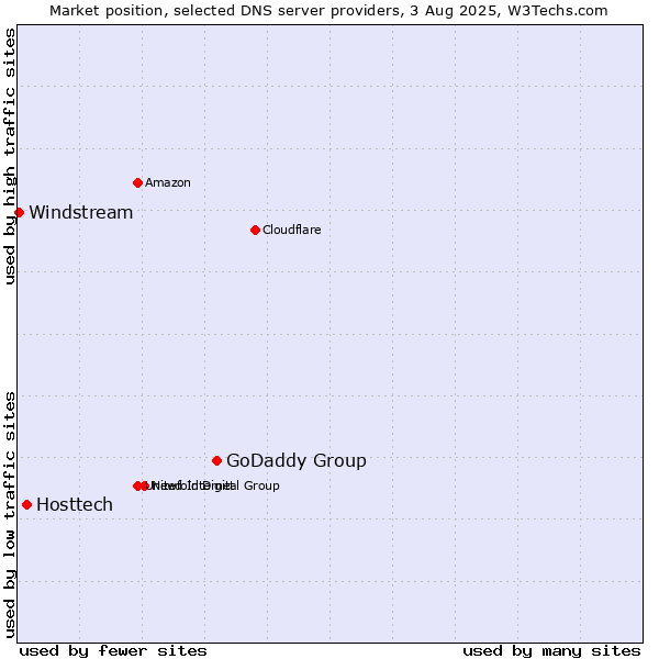 Market position of GoDaddy Group vs. Hosttech vs. Windstream