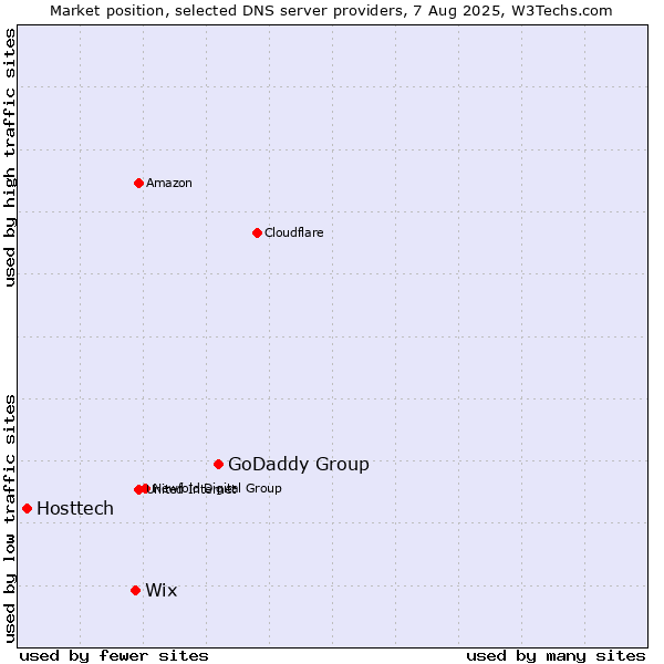 Market position of GoDaddy Group vs. Wix vs. Hosttech