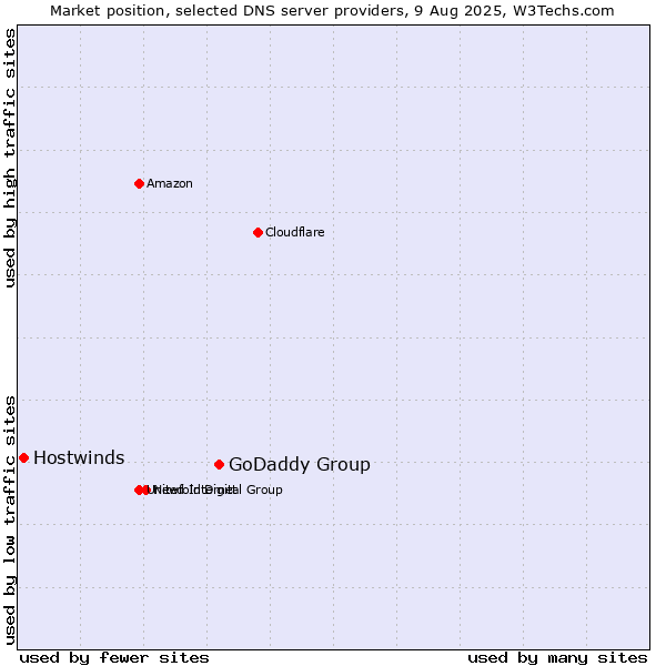 Market position of GoDaddy Group vs. Hostwinds