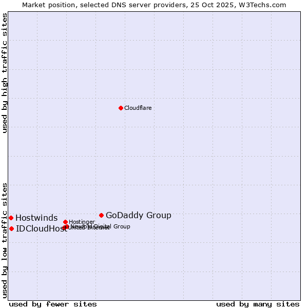 Market position of GoDaddy Group vs. IDCloudHost vs. Hostwinds