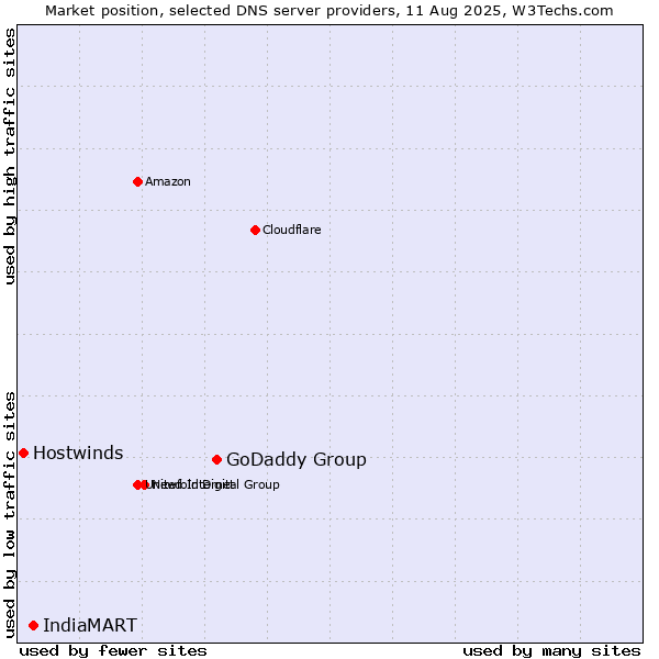 Market position of GoDaddy Group vs. IndiaMART vs. Hostwinds