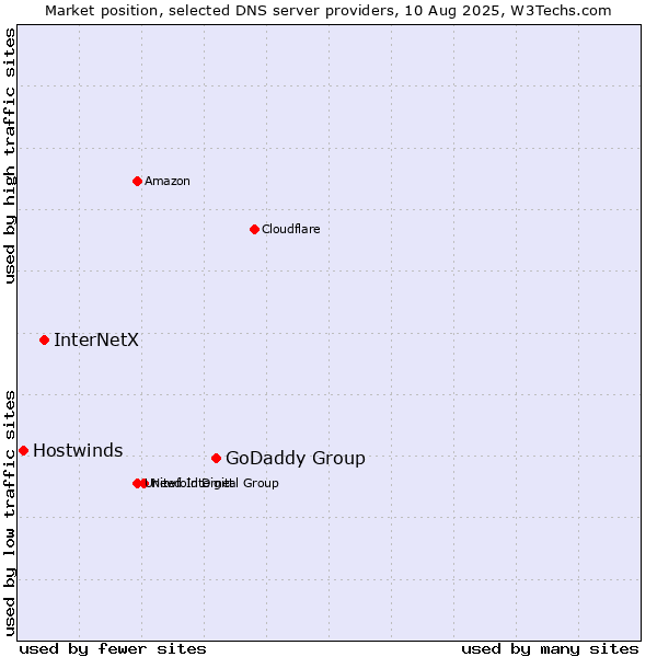 Market position of GoDaddy Group vs. InterNetX vs. Hostwinds