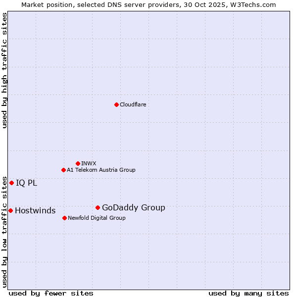 Market position of GoDaddy Group vs. IQ PL vs. Hostwinds