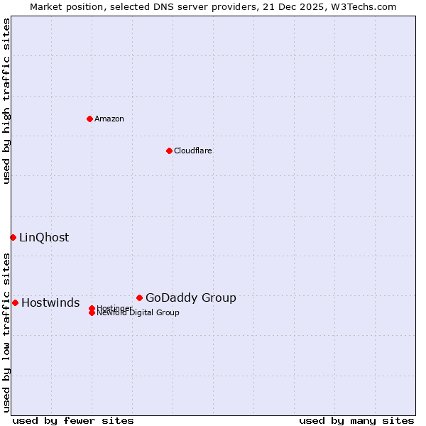 Market position of GoDaddy Group vs. Hostwinds vs. LinQhost