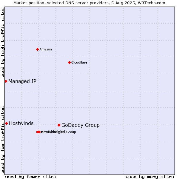 Market position of GoDaddy Group vs. Hostwinds vs. Managed IP