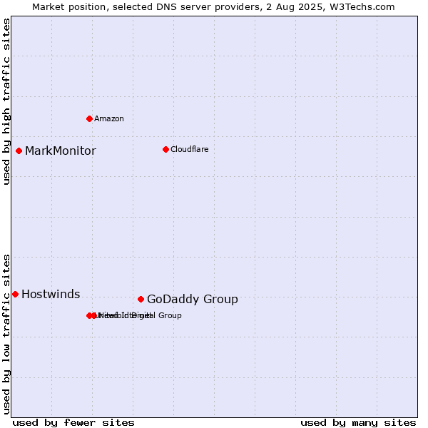Market position of GoDaddy Group vs. MarkMonitor vs. Hostwinds