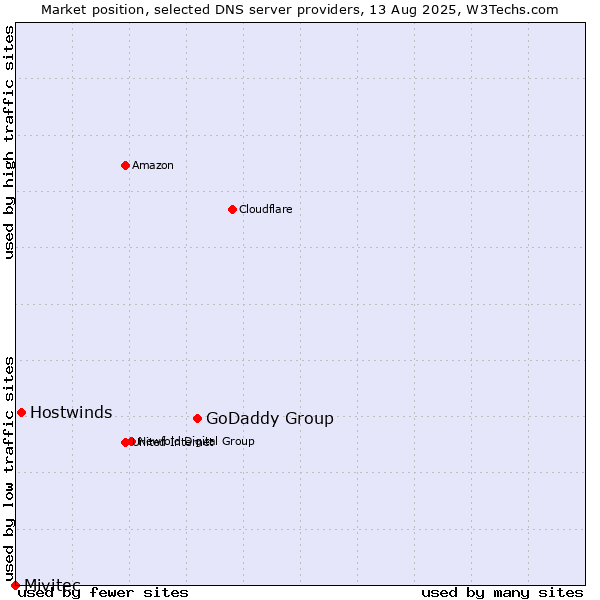 Market position of GoDaddy Group vs. Hostwinds vs. Mivitec