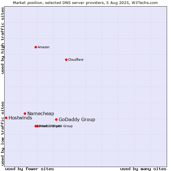 Market position of GoDaddy Group vs. Namecheap vs. Hostwinds