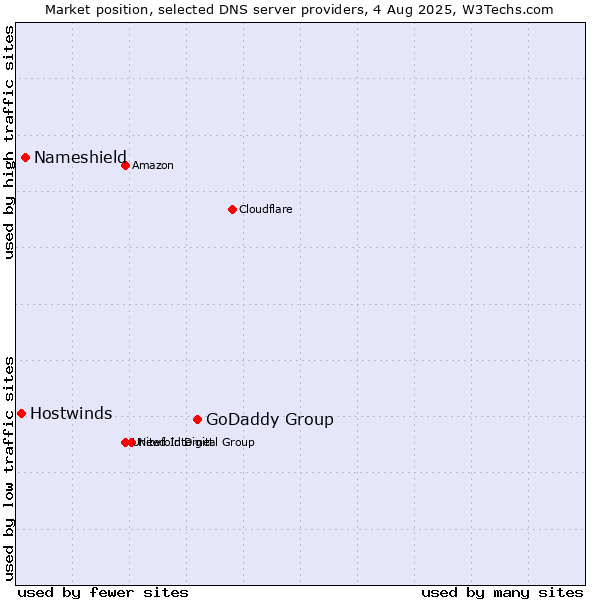 Market position of GoDaddy Group vs. Nameshield vs. Hostwinds