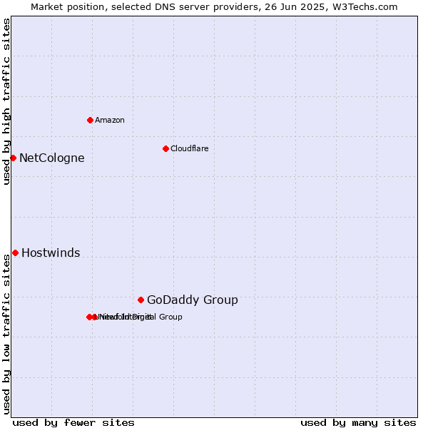 Market position of GoDaddy Group vs. Hostwinds vs. NetCologne