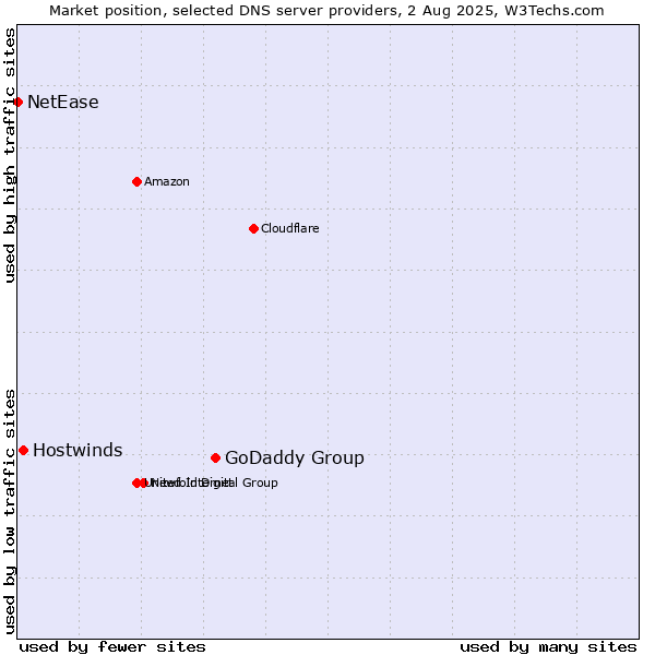 Market position of GoDaddy Group vs. Hostwinds vs. NetEase