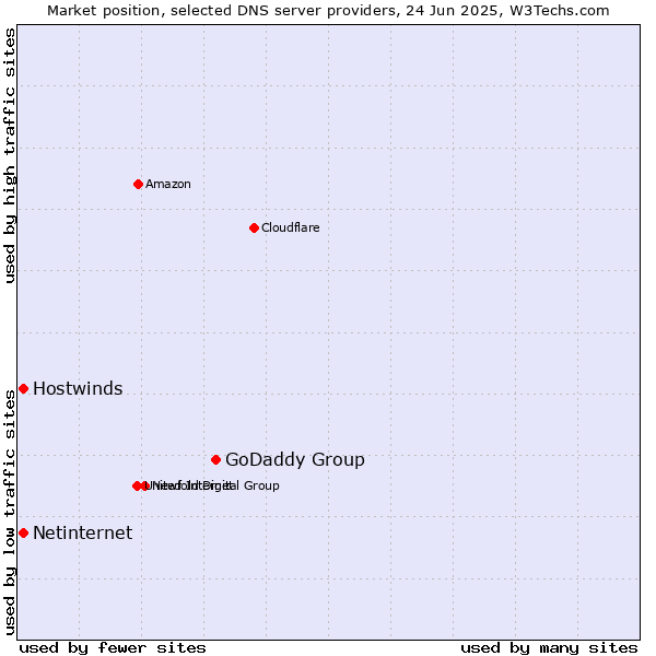 Market position of GoDaddy Group vs. Hostwinds vs. Netinternet