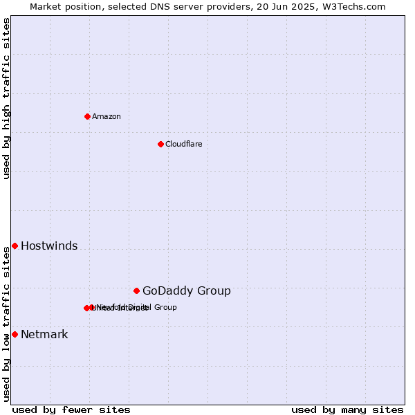 Market position of GoDaddy Group vs. Hostwinds vs. Netmark