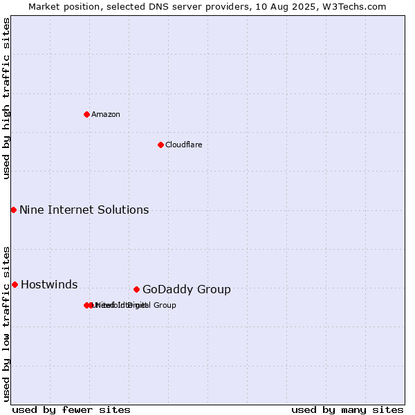 Market position of GoDaddy Group vs. Hostwinds vs. Nine Internet Solutions