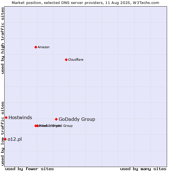 Market position of GoDaddy Group vs. Hostwinds vs. o12.pl