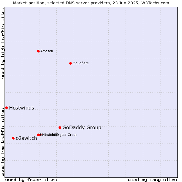 Market position of GoDaddy Group vs. o2switch vs. Hostwinds