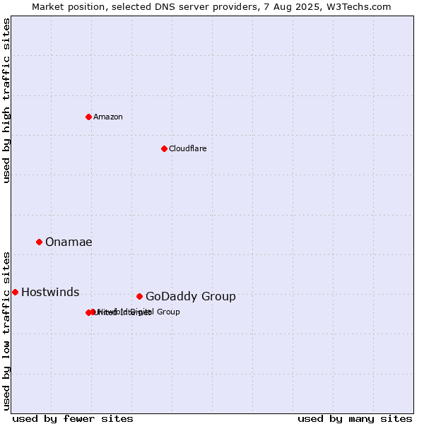 Market position of GoDaddy Group vs. Onamae vs. Hostwinds