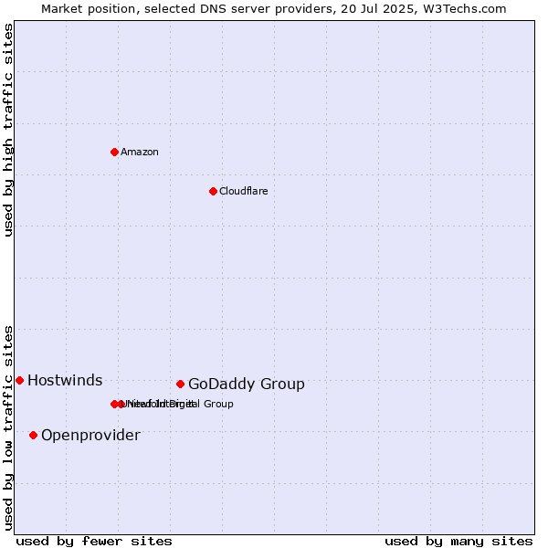 Market position of GoDaddy Group vs. Openprovider vs. Hostwinds