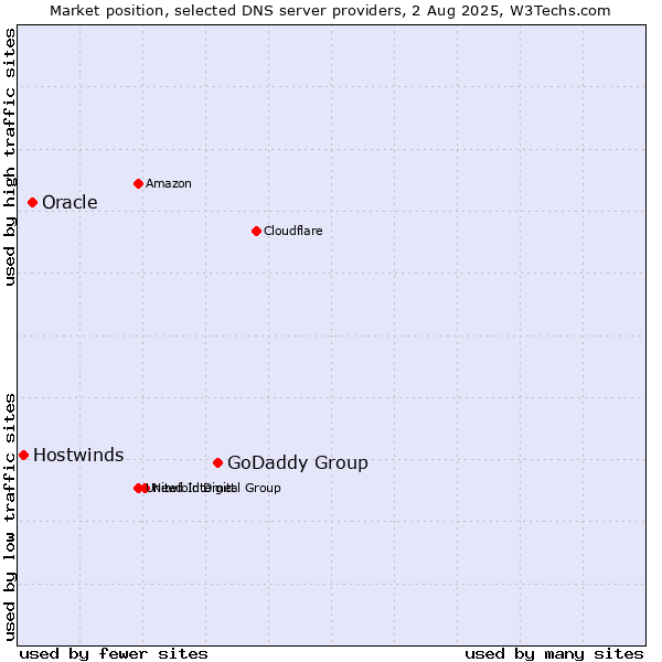 Market position of GoDaddy Group vs. Oracle vs. Hostwinds