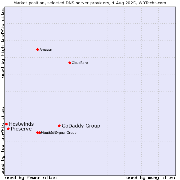 Market position of GoDaddy Group vs. Proserve vs. Hostwinds