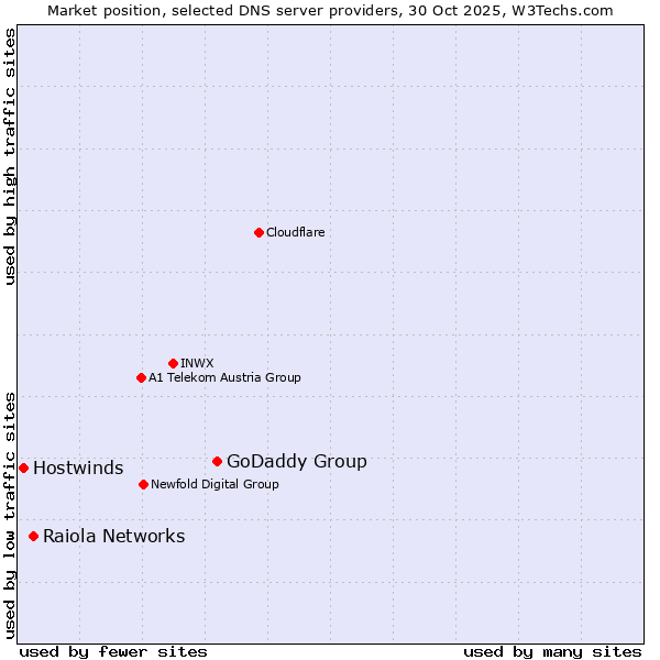 Market position of GoDaddy Group vs. Raiola Networks vs. Hostwinds